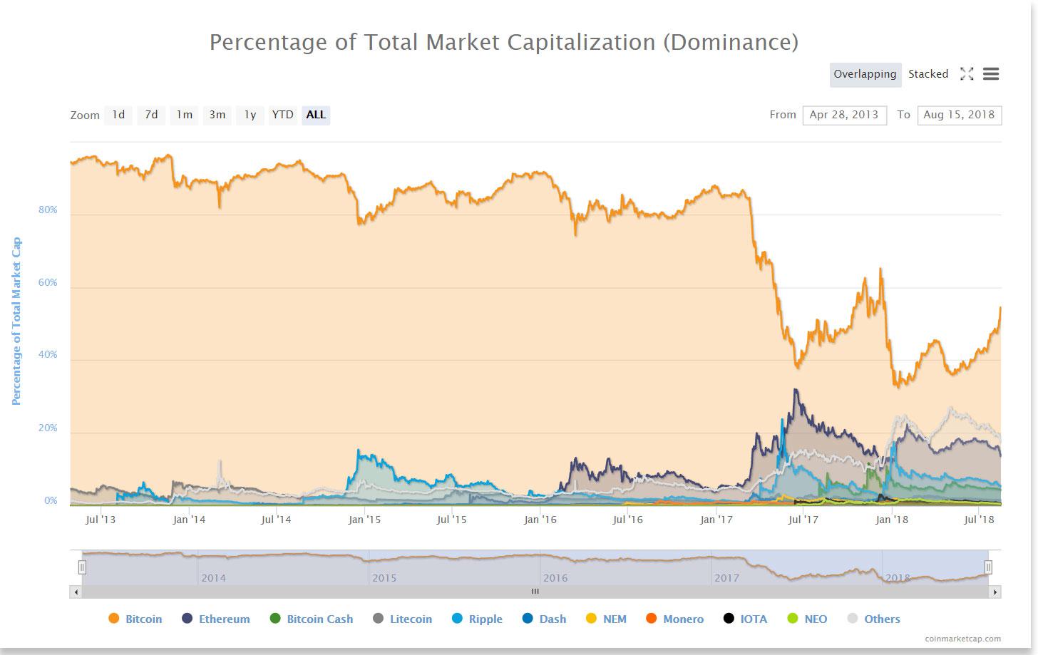 BTC dominance